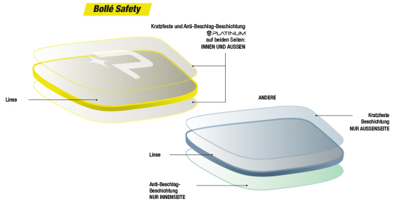 Glasbeschichtung bei Bollé PLATINUM® Gläsern für Arbeitsschutzbrillen (Grafik © Bollé Safety)